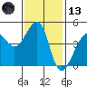 San Francisco Bar tide chart for Monday, November 13, 2023