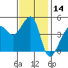 San Francisco Bar tide chart for Tuesday, November 14, 2023