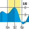 San Francisco Bar tide chart for Thursday, November 16, 2023
