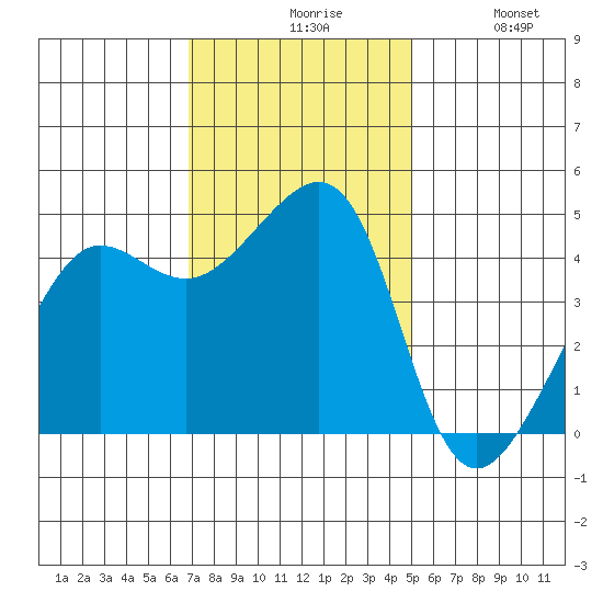 San Francisco Bar tide chart for Friday, November 17, 2023
