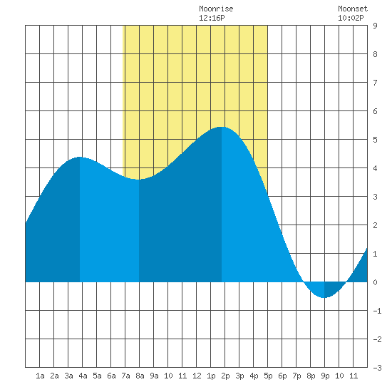 San Francisco Bar tide chart for Saturday, November 18, 2023