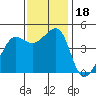 San Francisco Bar tide chart for Saturday, November 18, 2023