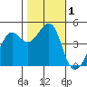 San Francisco Bar tide chart for Wednesday, November 1, 2023