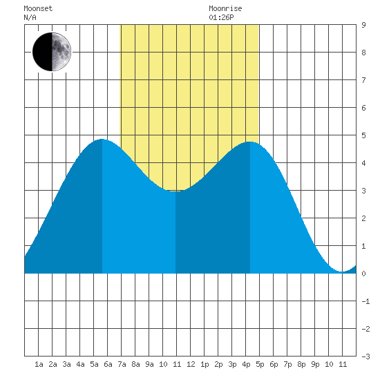 San Francisco Bar tide chart for Monday, November 20, 2023