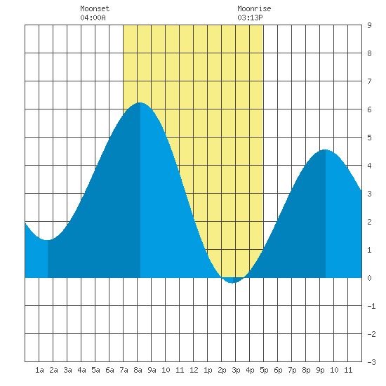 San Francisco Bar tide chart for Friday, November 24, 2023