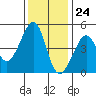 San Francisco Bar tide chart for Friday, November 24, 2023
