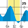 San Francisco Bar tide chart for Saturday, November 25, 2023