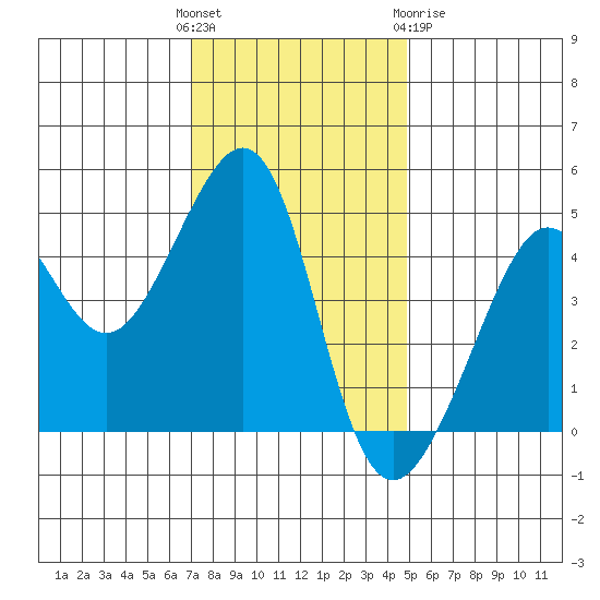 San Francisco Bar tide chart for Sunday, November 26, 2023