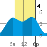 San Francisco Bar tide chart for Saturday, November 4, 2023