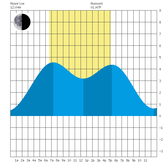 San Francisco Bar tide chart for Sunday, November 5, 2023