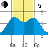 San Francisco Bar tide chart for Sunday, November 5, 2023