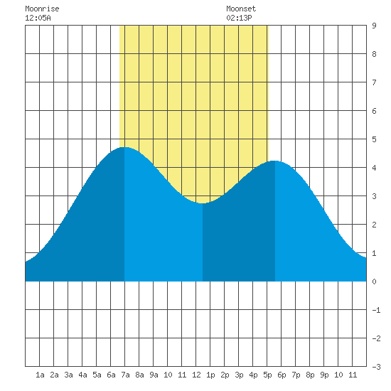 San Francisco Bar tide chart for Monday, November 6, 2023