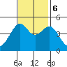 San Francisco Bar tide chart for Monday, November 6, 2023