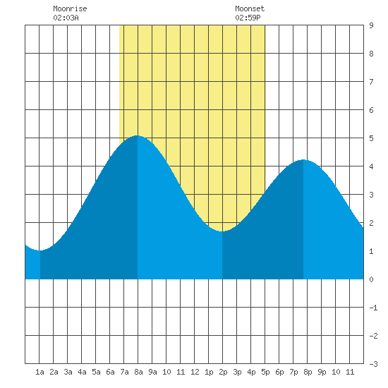 San Francisco Bar tide chart for Wednesday, November 8, 2023