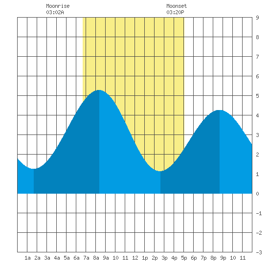 San Francisco Bar tide chart for Thursday, November 9, 2023
