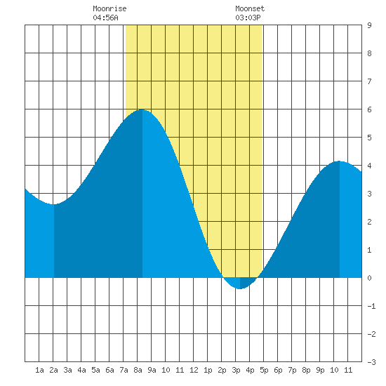 San Francisco Bar tide chart for Sunday, December 10, 2023
