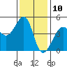 San Francisco Bar tide chart for Sunday, December 10, 2023