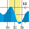 San Francisco Bar tide chart for Monday, December 11, 2023