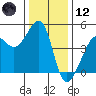 San Francisco Bar tide chart for Tuesday, December 12, 2023