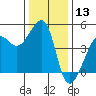 San Francisco Bar tide chart for Wednesday, December 13, 2023