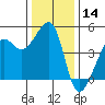 San Francisco Bar tide chart for Thursday, December 14, 2023