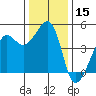 San Francisco Bar tide chart for Friday, December 15, 2023