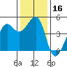 San Francisco Bar tide chart for Saturday, December 16, 2023