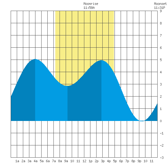 San Francisco Bar tide chart for Monday, December 18, 2023