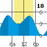 San Francisco Bar tide chart for Monday, December 18, 2023