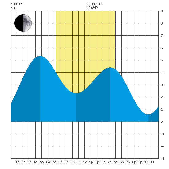 San Francisco Bar tide chart for Tuesday, December 19, 2023