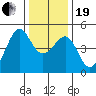 San Francisco Bar tide chart for Tuesday, December 19, 2023