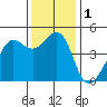 San Francisco Bar tide chart for Friday, December 1, 2023
