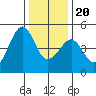 San Francisco Bar tide chart for Wednesday, December 20, 2023