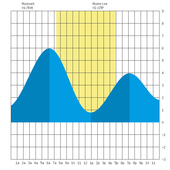 San Francisco Bar tide chart for Thursday, December 21, 2023