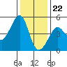 San Francisco Bar tide chart for Friday, December 22, 2023