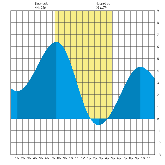 San Francisco Bar tide chart for Saturday, December 23, 2023