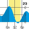 San Francisco Bar tide chart for Saturday, December 23, 2023