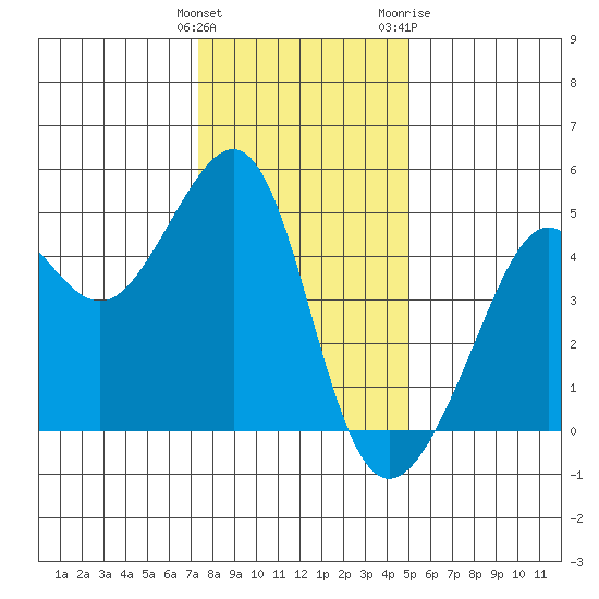 San Francisco Bar tide chart for Monday, December 25, 2023