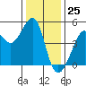 San Francisco Bar tide chart for Monday, December 25, 2023