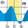 San Francisco Bar tide chart for Tuesday, December 26, 2023