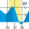 San Francisco Bar tide chart for Wednesday, December 27, 2023
