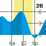 San Francisco Bar tide chart for Thursday, December 28, 2023