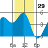 San Francisco Bar tide chart for Friday, December 29, 2023