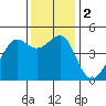 San Francisco Bar tide chart for Saturday, December 2, 2023
