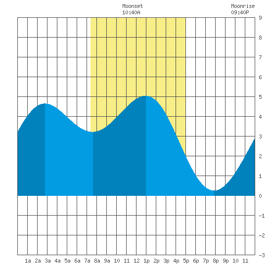 San Francisco Bar tide chart for Sunday, December 31, 2023