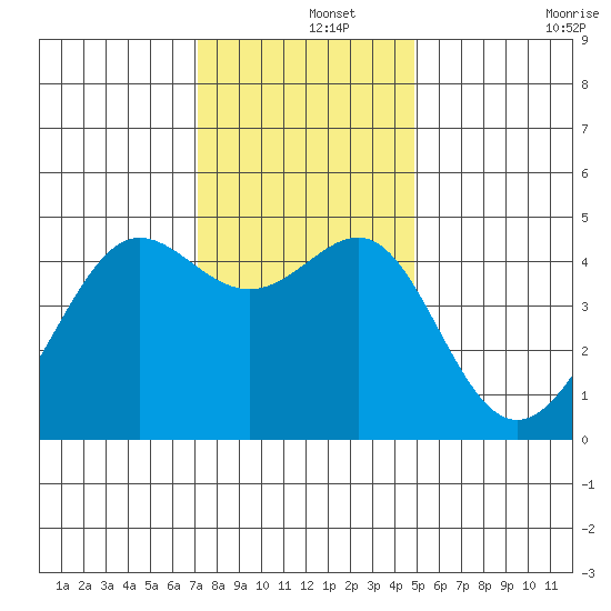 San Francisco Bar tide chart for Sunday, December 3, 2023