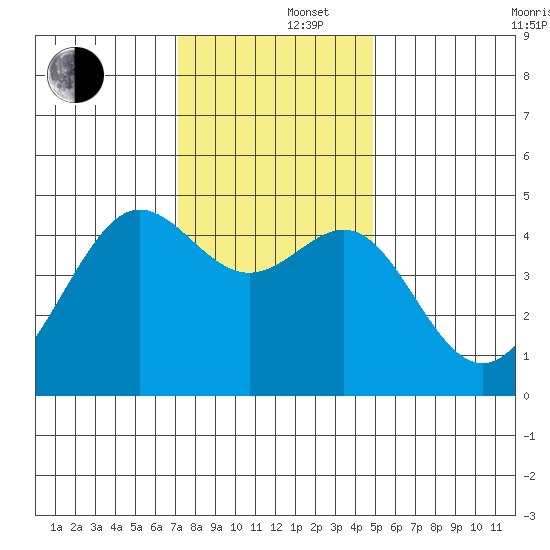 San Francisco Bar tide chart for Monday, December 4, 2023