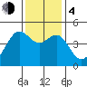 San Francisco Bar tide chart for Monday, December 4, 2023