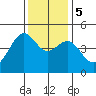 San Francisco Bar tide chart for Tuesday, December 5, 2023