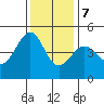 San Francisco Bar tide chart for Thursday, December 7, 2023
